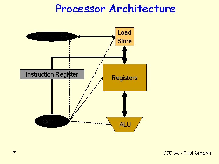 Processor Architecture Program Counter Instruction Register Control 7 Load Store Registers ALU CSE 141