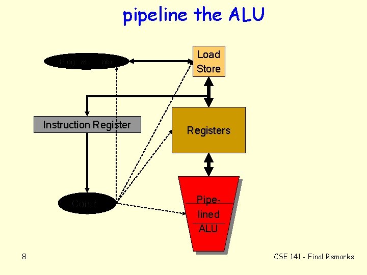 pipeline the ALU Program Counter Instruction Register Control 8 Load Store Registers Pipelined ALU