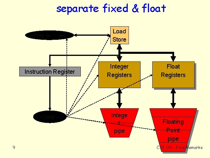 separate fixed & float Program Counter Load Store Instruction Register Integer Registers Control 9