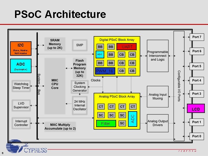 PSo. C Architecture I 2 C Slave, Master, Multimaster UART ADC (Decimator) PWM_16 Filter