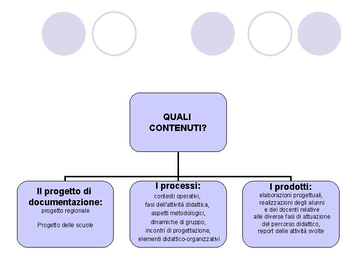 QUALI CONTENUTI? Il progetto di documentazione: progetto regionale Progetto delle scuole I processi: I