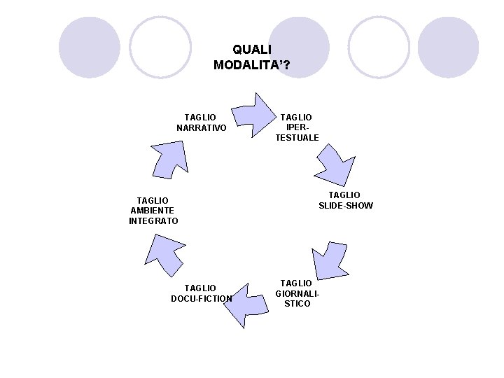 QUALI MODALITA’? TAGLIO NARRATIVO TAGLIO AMBIENTE INTEGRATO TAGLIO DOCU-FICTION TAGLIO IPERTESTUALE TAGLIO SLIDE-SHOW TAGLIO