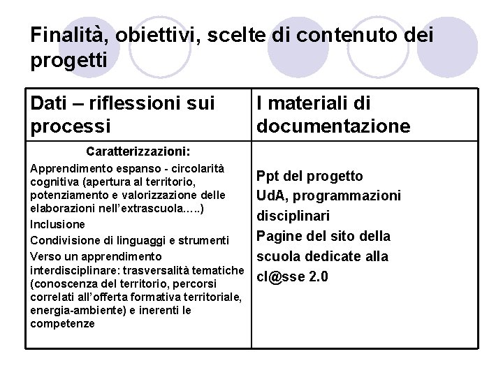 Finalità, obiettivi, scelte di contenuto dei progetti Dati – riflessioni sui processi I materiali