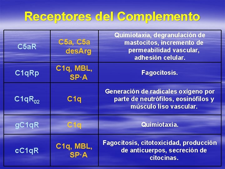 Receptores del Complemento C 5 a. R C 5 a, C 5 a des.