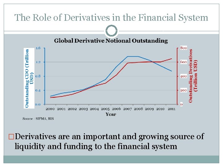 The Role of Derivatives in the Financial System �Derivatives are an important and growing