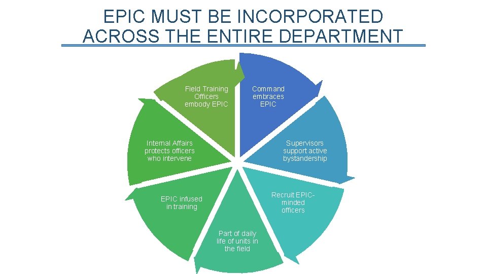 EPIC MUST BE INCORPORATED ACROSS THE ENTIRE DEPARTMENT Field Training Officers embody EPIC Command