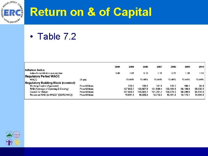 Return on & of Capital • Table 7. 2 