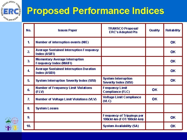 Proposed Performance Indices No. Issues Paper TRANSCO Proposal/ ERC’s Adopted PIs Quality Reliability 1.