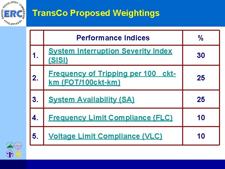 Trans. Co Proposed Weightings Performance Indices % 1. System Interruption Severity Index (SISI) 30