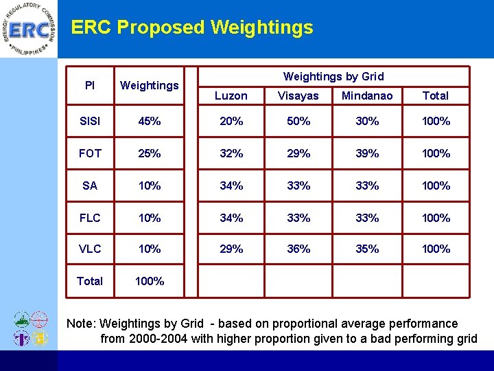 ERC Proposed Weightings PI Weightings SISI Weightings by Grid Luzon Visayas Mindanao Total 45%