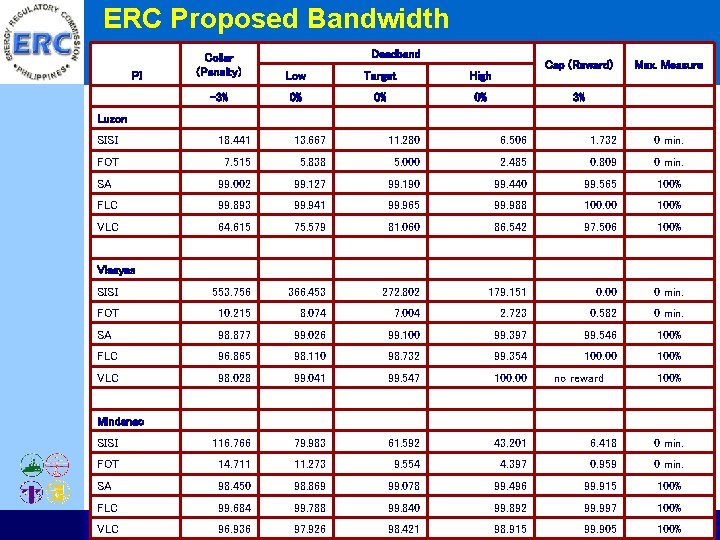 ERC Proposed Bandwidth Deadband Collar (Penalty) Low Target High -3% 0% 0% 0% 3%