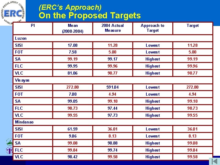 (ERC’s Approach) On the Proposed Targets PI Mean (2000 -2004) 2004 Actual Measure Approach