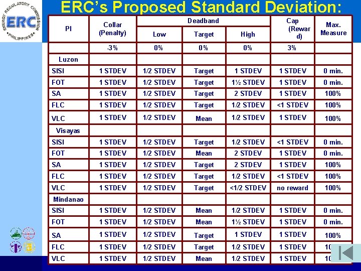 ERC’s Proposed Standard Deviation: Deadband Cap (Rewar d) Collar (Penalty) Low Target High -3%