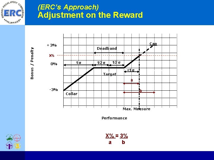 (ERC’s Approach) Bonus / Penalty Adjustment on the Reward Cap +3% Deadband X% 0%