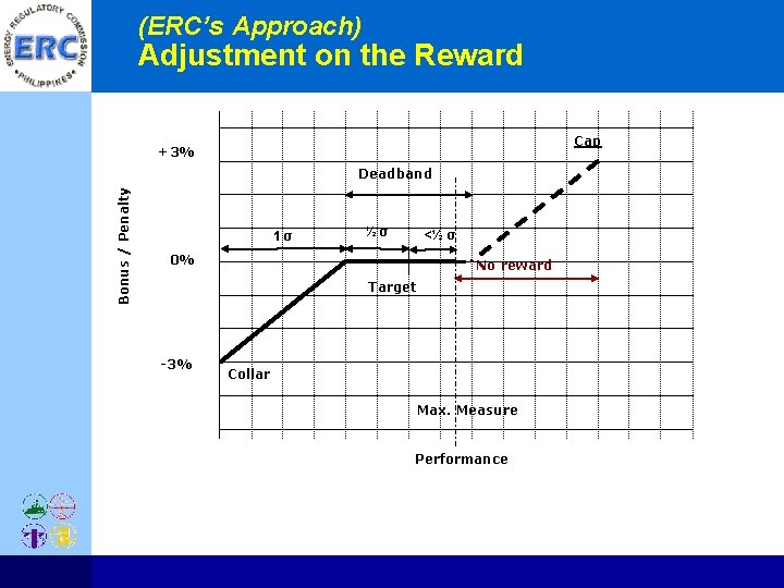 (ERC’s Approach) Adjustment on the Reward Cap +3% Bonus / Penalty Deadband 1 σ