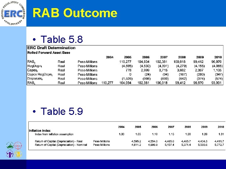 RAB Outcome • Table 5. 8 • Table 5. 9 