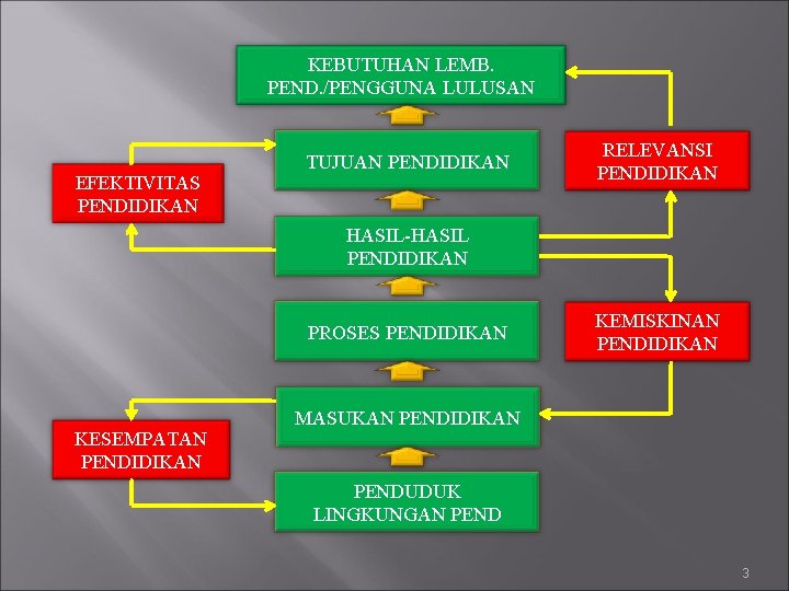 KEBUTUHAN LEMB. PEND. /PENGGUNA LULUSAN EFEKTIVITAS PENDIDIKAN TUJUAN PENDIDIKAN RELEVANSI PENDIDIKAN HASIL-HASIL PENDIDIKAN PROSES