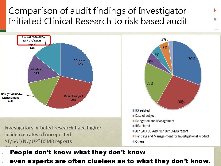 Comparison of audit findings of Investigator Initiated Clinical Research to risk based audit AE/