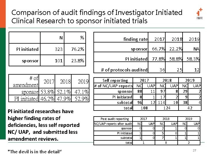 Comparison of audit findings of Investigator Initiated Clinical Research to sponsor initiated trials N