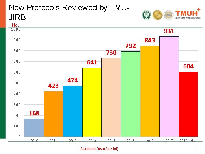 New Protocols Reviewed by TMUJIRB No. 1000 931 900 800 730 792 843 641