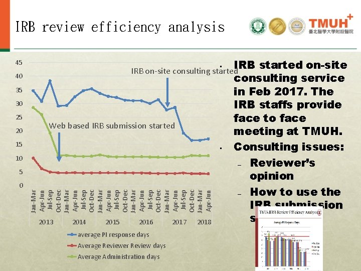 IRB review efficiency analysis 45 • 40 35 30 25 20 IRB started on-site