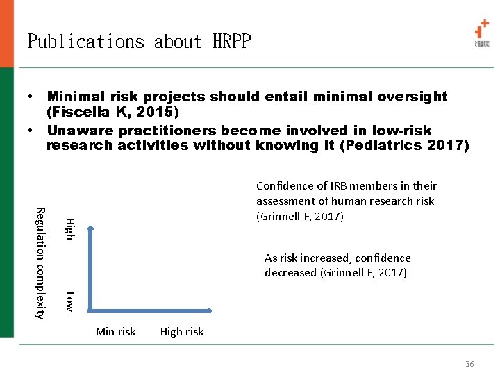 Publications about HRPP • Minimal risk projects should entail minimal oversight (Fiscella K, 2015)