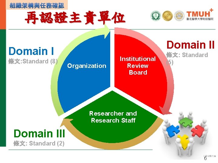 再認證主責單位 Domain II Domain I 條文: Standard (8) Organization Institutional Review Board 條文: Standard