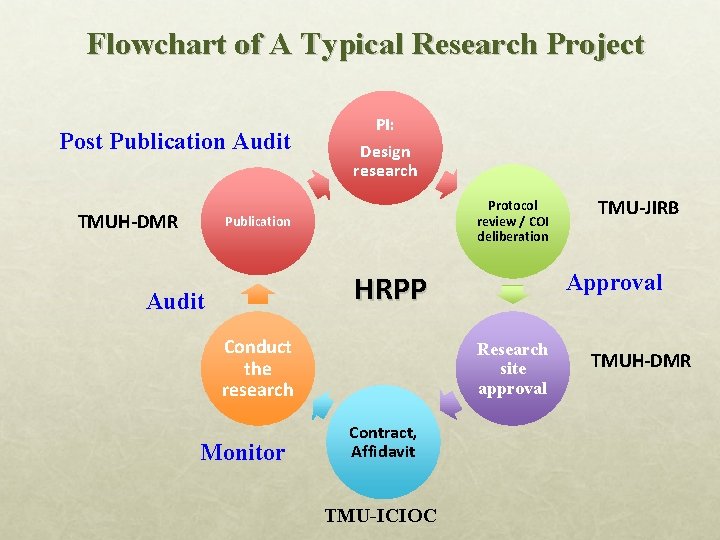 Flowchart of A Typical Research Project Post Publication Audit TMUH-DMR PI: Design research Protocol