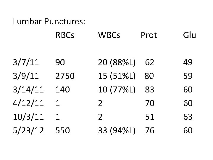 Lumbar Punctures: RBCs WBCs 3/7/11 3/9/11 3/14/11 4/12/11 10/3/11 5/23/12 20 (88%L) 15 (51%L)