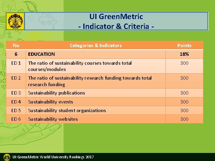 UI Green. Metric - Indicator & Criteria No 6 Categories & Indicators Points EDUCATION