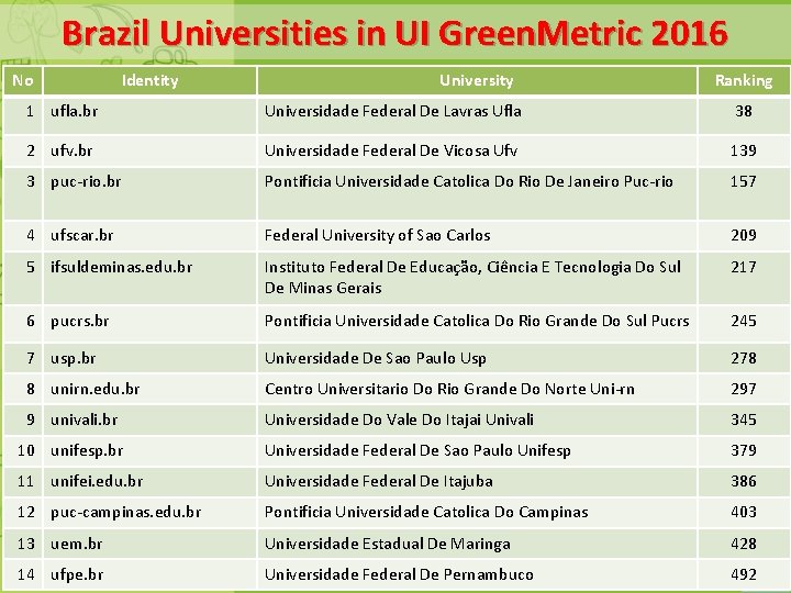 Brazil Universities in UI Green. Metric 2016 No Identity University Ranking 1 ufla. br
