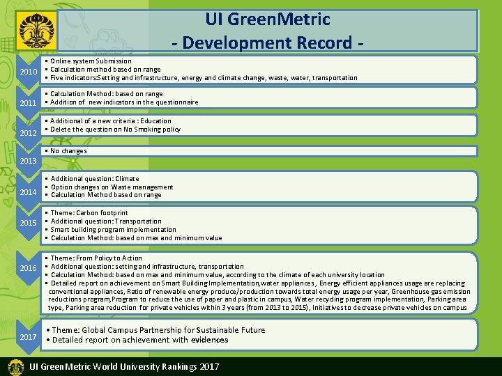 UI Green. Metric - Development Record • Online system Submission 2010 • Calculation method