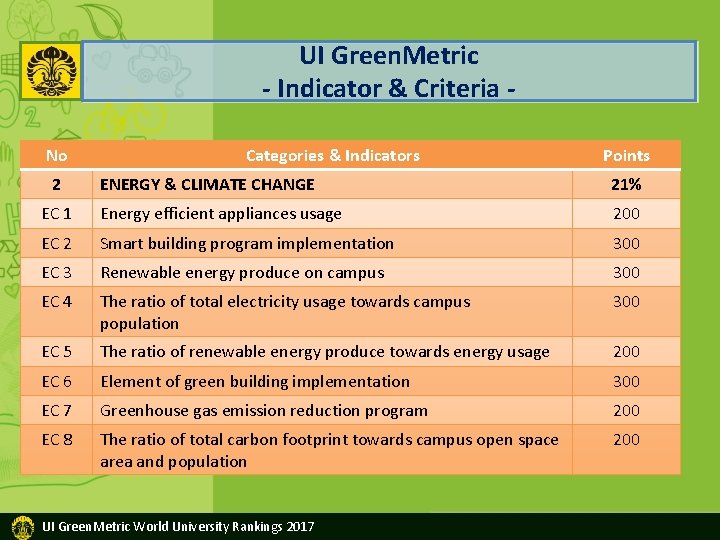 UI Green. Metric - Indicator & Criteria No 2 Categories & Indicators Points ENERGY