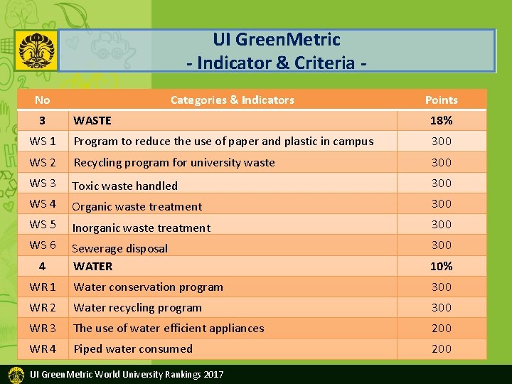 UI Green. Metric - Indicator & Criteria No 3 Categories & Indicators Points WASTE