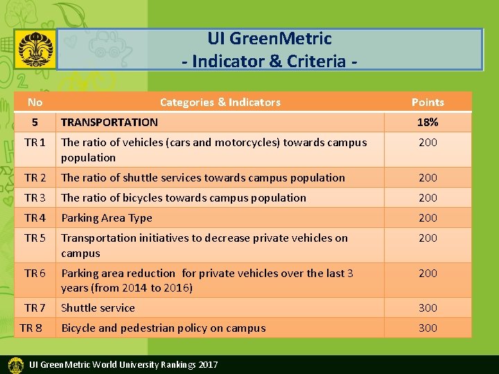 UI Green. Metric - Indicator & Criteria No 5 Categories & Indicators Points TRANSPORTATION