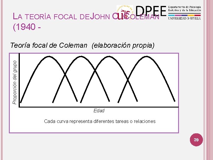 LA TEORÍA FOCAL DE JOHN C. COLEMAN (1940 Edad Cada curva representa diferentes tareas