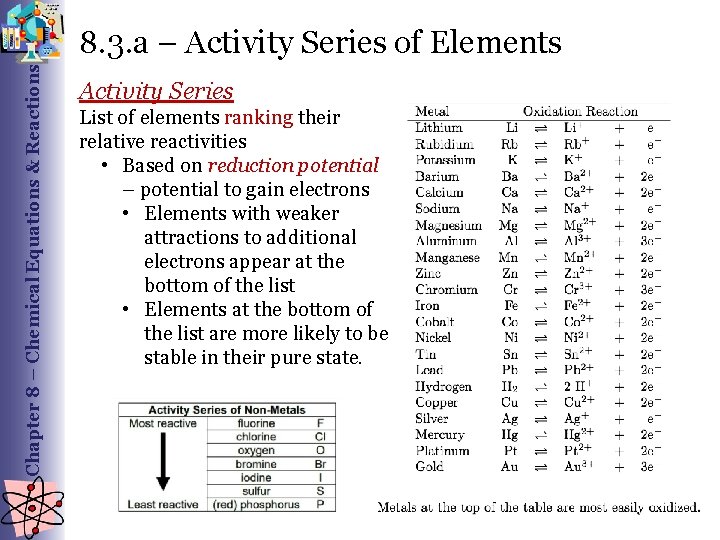 Chapter 8 – Chemical Equations & Reactions 8. 3. a – Activity Series of