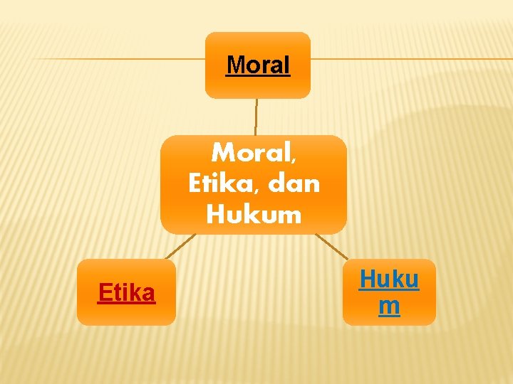 Moral, Etika, dan Hukum Etika Huku m 