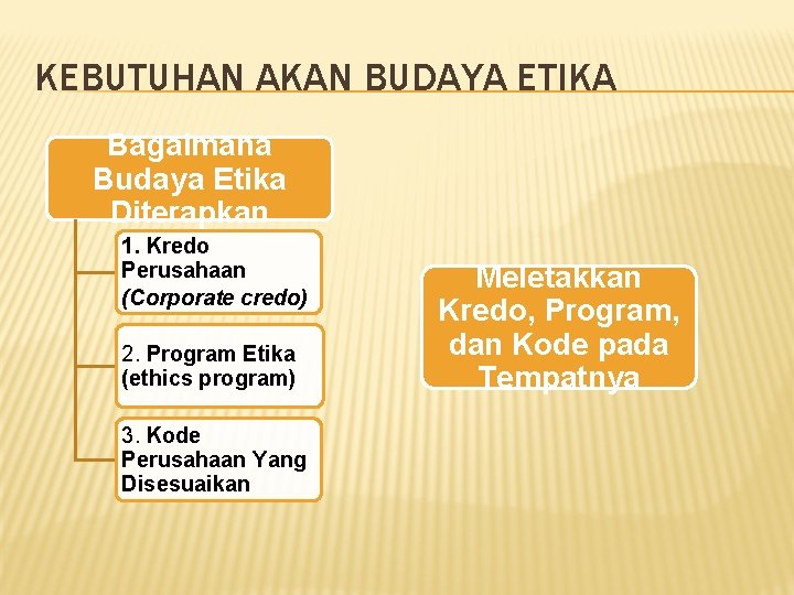 KEBUTUHAN AKAN BUDAYA ETIKA Bagaimana Budaya Etika Diterapkan 1. Kredo Perusahaan (Corporate credo) 2.