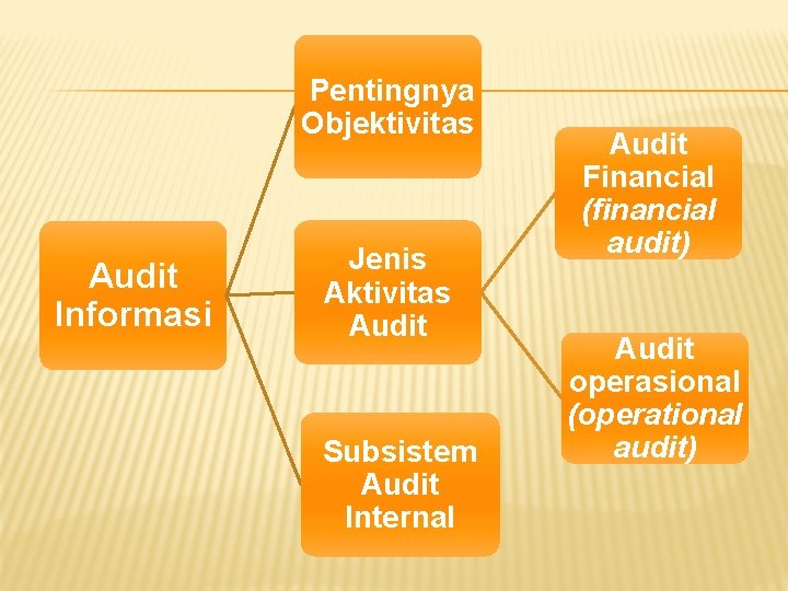 Pentingnya Objektivitas Audit Informasi Jenis Aktivitas Audit Subsistem Audit Internal Audit Financial (financial audit)