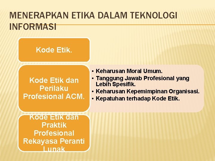 MENERAPKAN ETIKA DALAM TEKNOLOGI INFORMASI Kode Etik dan Perilaku Profesional ACM. Kode Etik dan