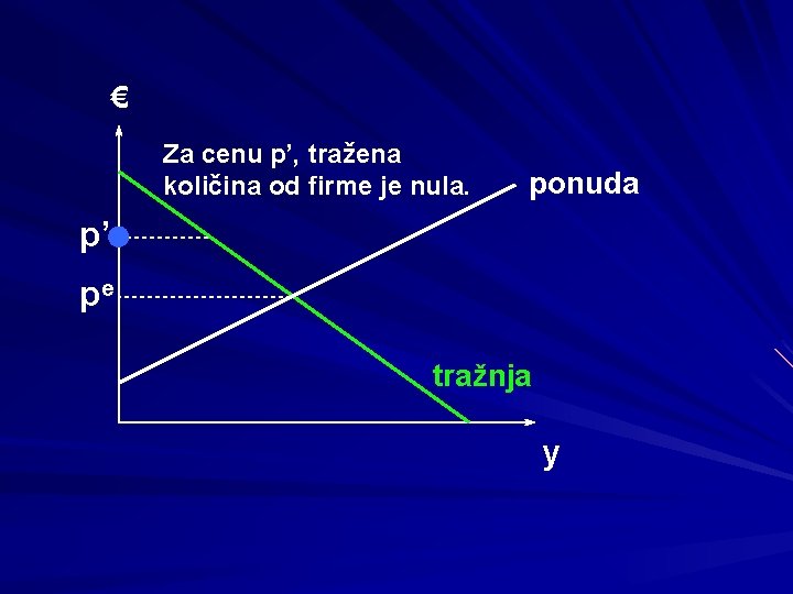 € Za cenu p’, tražena količina od firme je nula. ponuda p’ pe tražnja