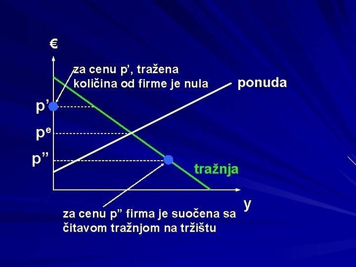 € za cenu p’, tražena količina od firme je nula ponuda p’ pe p”