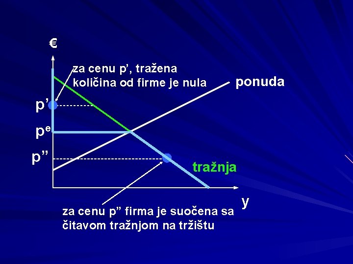 € za cenu p’, tražena količina od firme je nula ponuda p’ pe p”