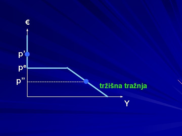 € p’ pe p” tržišna tražnja Y 