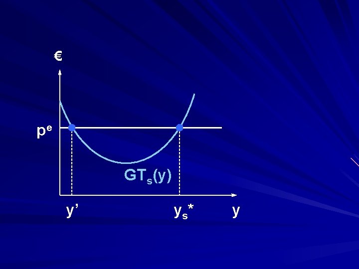 € pe GTs(y) y’ y s* y 
