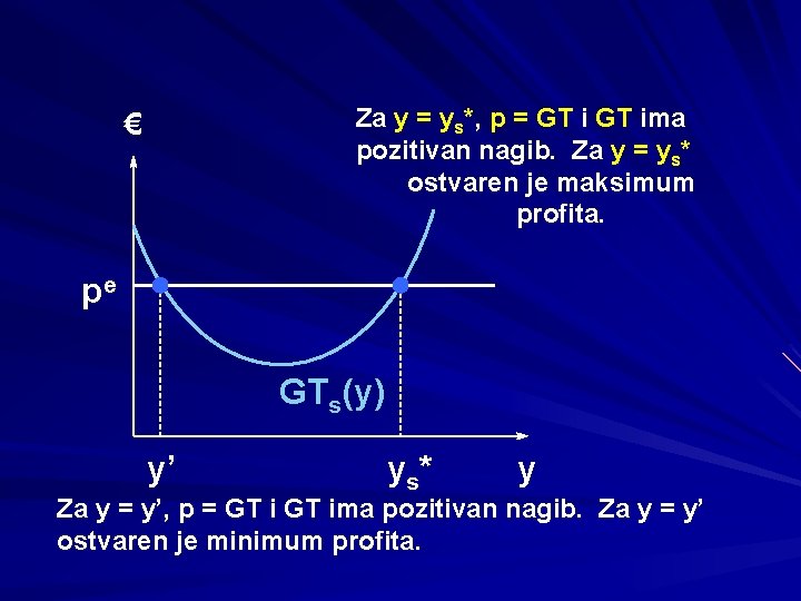 Za y = ys*, p = GT ima pozitivan nagib. Za y = ys*
