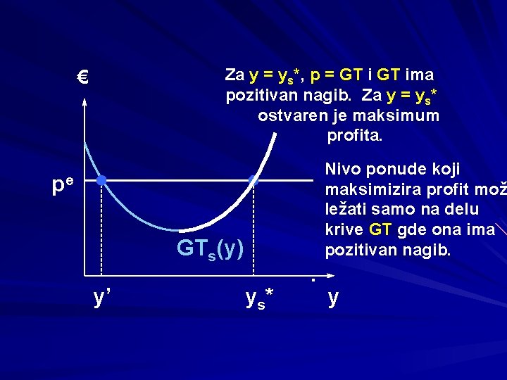 Za y = ys*, p = GT ima pozitivan nagib. Za y = ys*