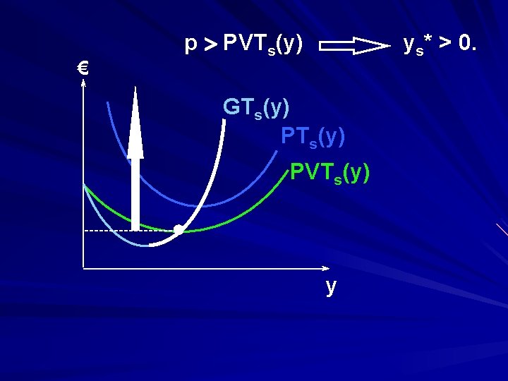 € p > PVTs(y) ys* > 0. GTs(y) PVTs(y) y 