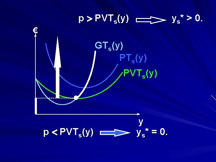 p > PVTs(y) ys* > 0. € GTs(y) PVTs(y) p < PVTs(y) y ys*